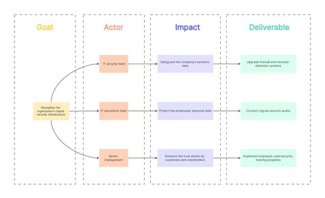 影響地圖|4個步驟讓你更清楚Impact Mapping 帶來的價值